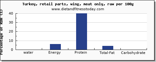 water and nutrition facts in turkey wing per 100g